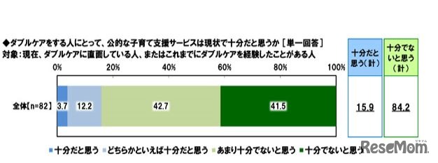 公的な子育て支援は十分か