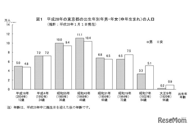 東京都の出生年別年男・年女の人口