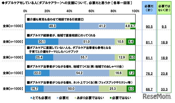 ダブルケアラーへの支援について