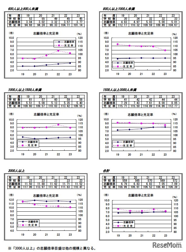 規模別の動向 過去5カ年の推移（大学）