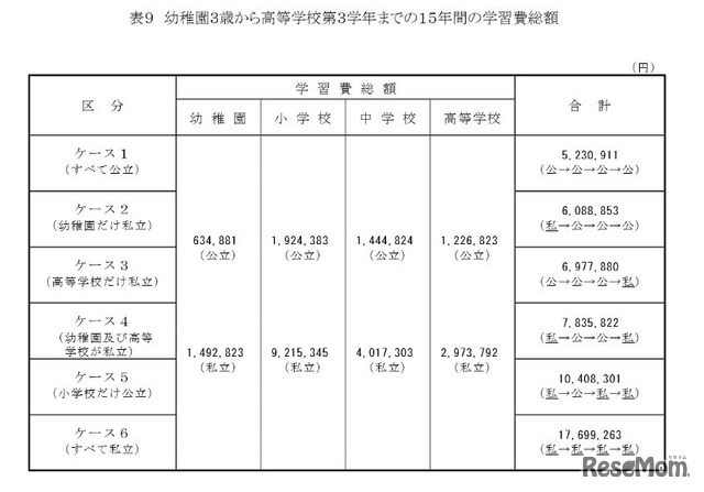 幼稚園3歳から高等学校第3学年までの15年間の学習費総額