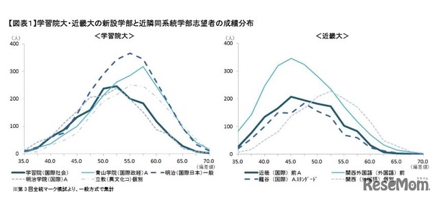 学習院大・近畿大の新設学部と近隣同系統学部志望者の成績分布