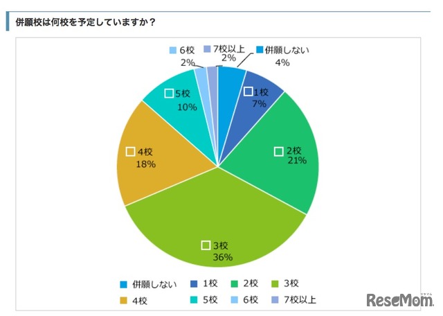 併願予定校数