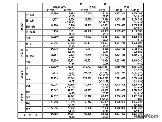 私立大学の初年度学生納付金平均額（2/2）