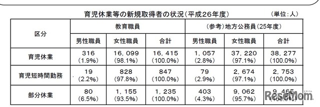 育児休業等の新規取得者の状況