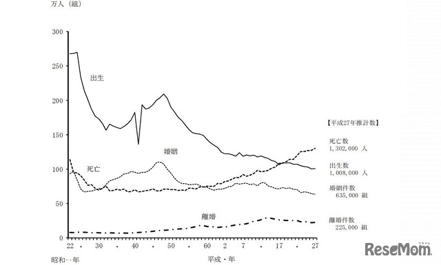 人口動態総覧の年次推移