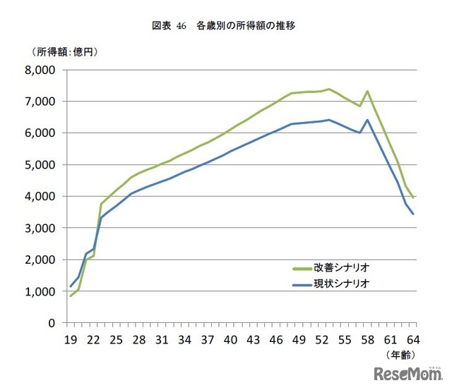 各歳別の所得額の推移