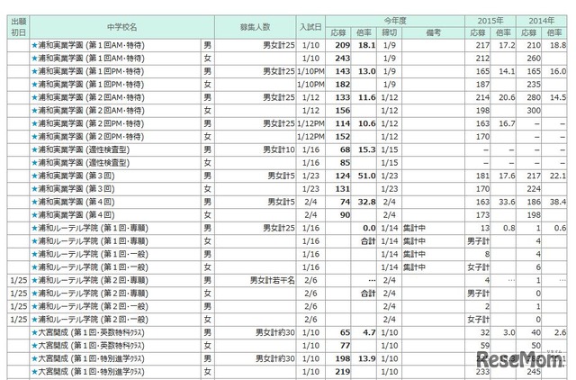 埼玉県　共学校　出願倍率速報の一部