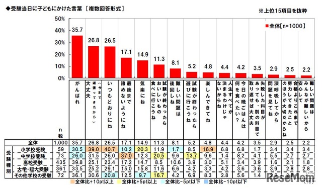 受験当日に子どもにかけた言葉（マルハニチロ調べ）