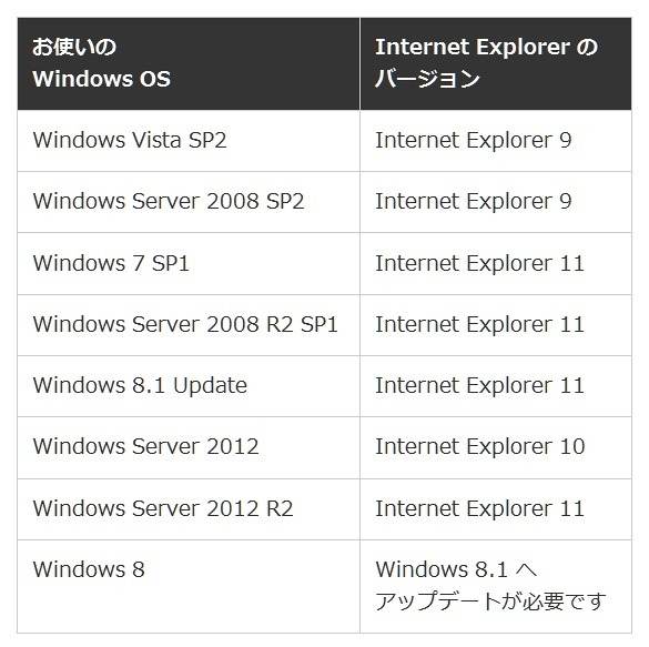 各OSとIEのバージョンの関係