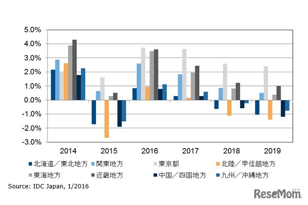 国内IT市場 地域別前年比成長率予測：2014年～2019年