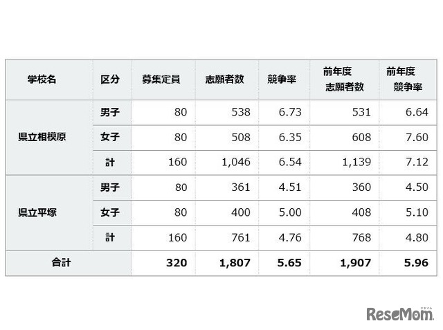 平成28年度神奈川県立中等教育学校の志願状況