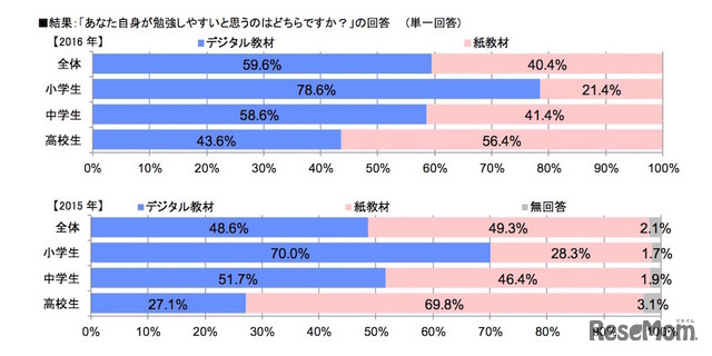 勉強しやすいと思う教材（すららネット調べ）