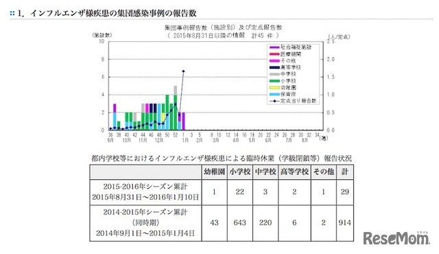 東京都の集団感染事例の報告数
