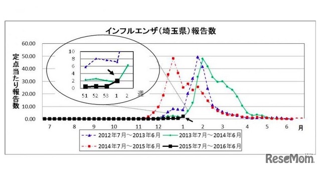 埼玉県のインフルエンザ発生状況