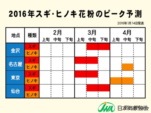 2016年スギ・ヒノキ花粉のピーク予測（金沢・名古屋・東京・仙台）