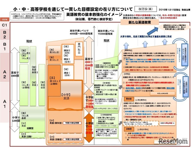 小・中・高校を通じて一貫した目標設定の在り方について　参照：中央教育審議会の教育課程部会外国語ワーキンググループの第5回会合