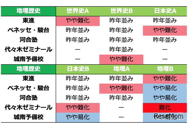 予備校別 難易度「地理歴史」