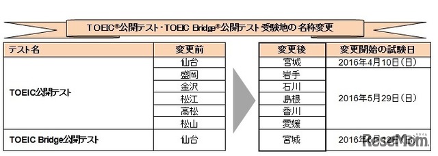 TOEIC公開テスト・TOEIC Bridge公開テスト受験地名称の変更