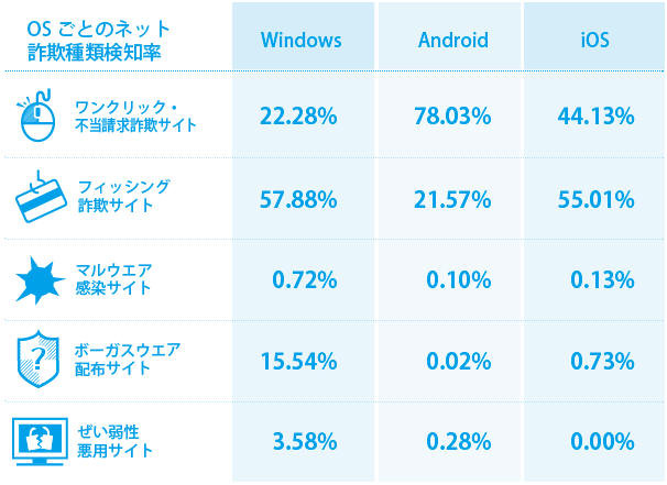 OSごとのネット詐欺種類検知率