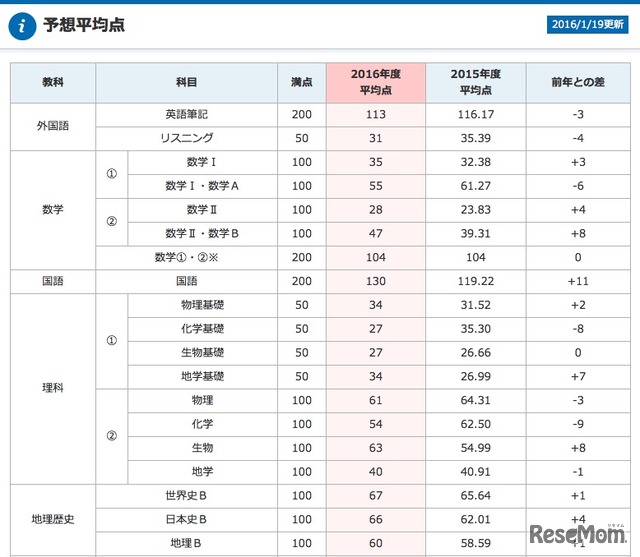 2016年度センター試験予想平均点（一部）