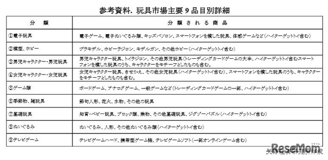 玩具市場主要9品目別詳細