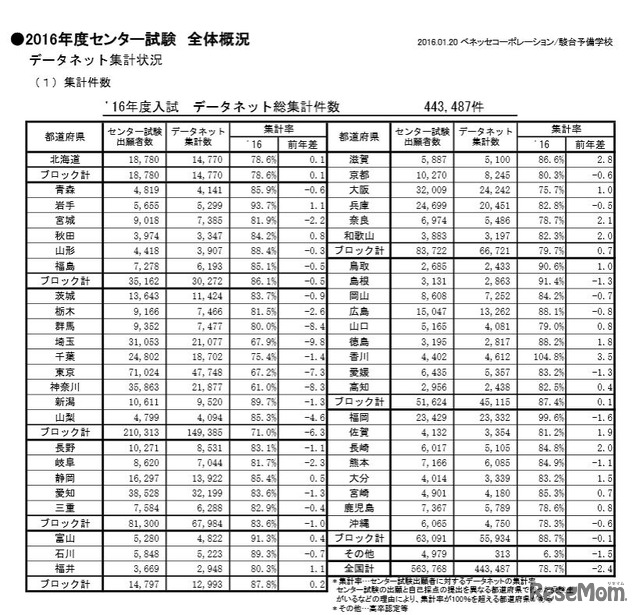 データネット集計状況