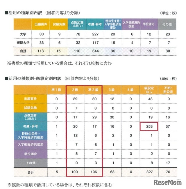 活用の種類別・級設定別内訳