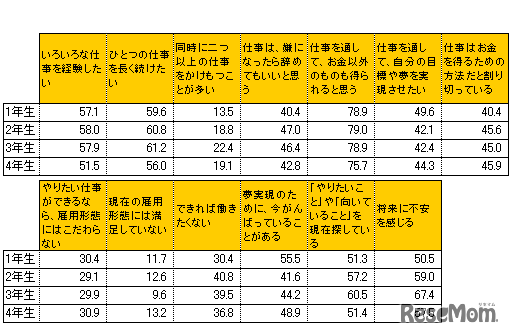 学年別 仕事に対する考え方（複数回答）