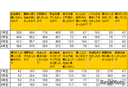 学年別 仕事を探し始めたきっかけ（複数回答）