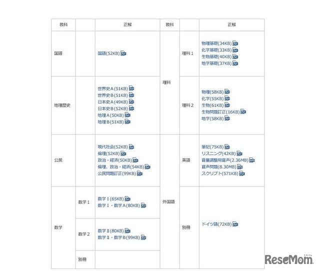 センター試験2016 大学入試センター 追 再試験の正解を公表 259人対象 2枚目の写真 画像 リセマム