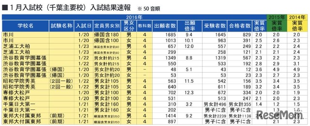 1月入試校（千葉県）の入試結果速報