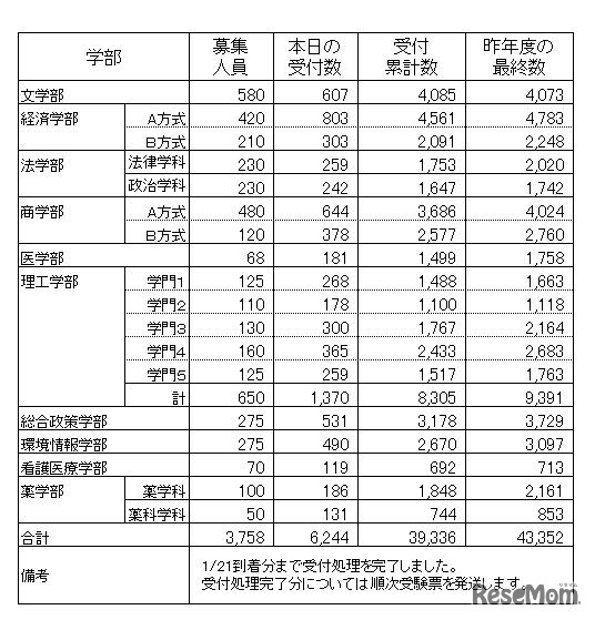 慶應義塾大学の出願状況