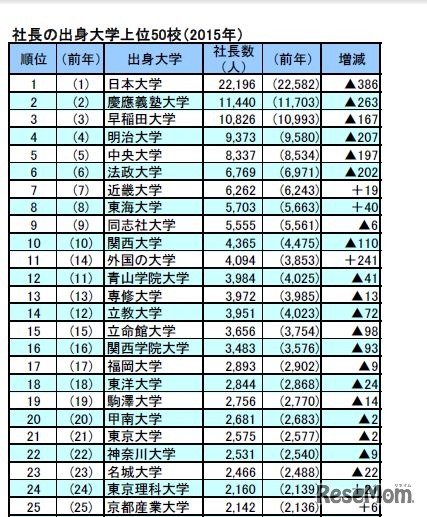 社長の出身大学（一部）