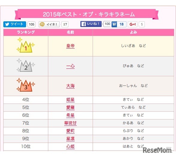 2015年ベスト・オブ・キラキラネーム（1位～10位）　参照：赤ちゃん名づけ