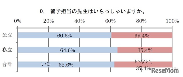 留学担当の先生がいるか？