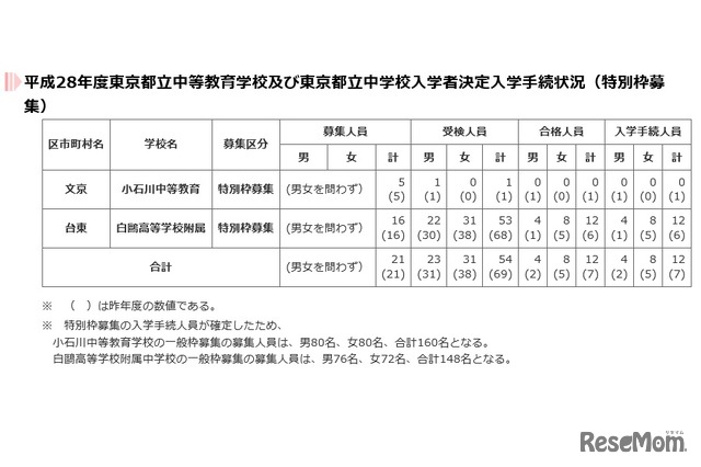 平成28年度東京都立中等教育学校および東京都立中学校入学者決定入学手続状況（小石川、白鴎特別枠募集）