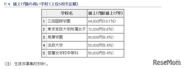 値上げ額の高い学校（上位5校を記載）（参考：東京都　平成27年12月16日生活文化局発表「平成28年度　都内私立中学校の学費の状況」）