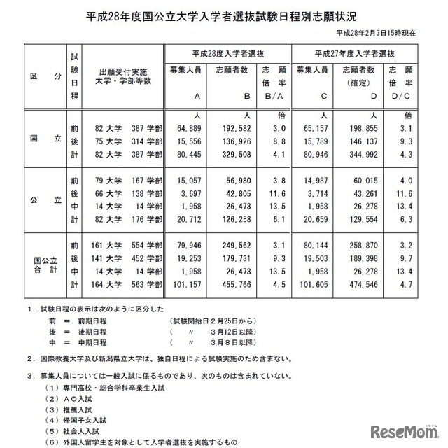 平成28年度 国公立大学 日程別志願状況（参考：文部科学省　平成28年2月3日発表資料）