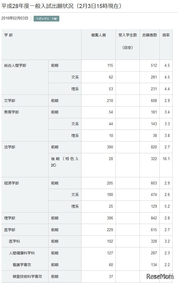 京都大学2次試験出願状況（一部）