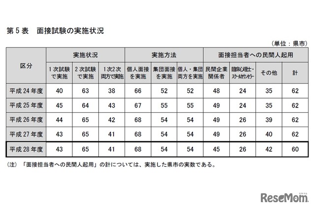 面接試験の実施状況