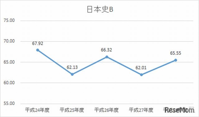 H24-28年度　日本史Bの平均点数の推移