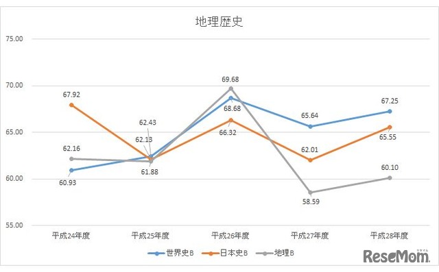 H24-28年度　地理歴史教科の平均点数の推移