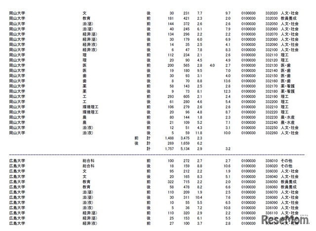 岡山大学、広島大学の志願状況・倍率（参考：文部科学省　平成28年2月3日発表資料）