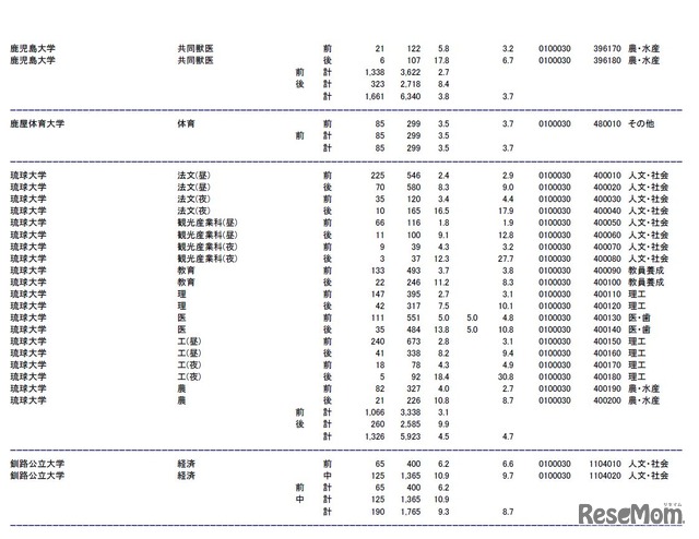 鹿児島大学、鹿屋体育大学、琉球大学、釧路公立大学の志願状況・倍率（参考：文部科学省　平成28年2月3日発表資料）