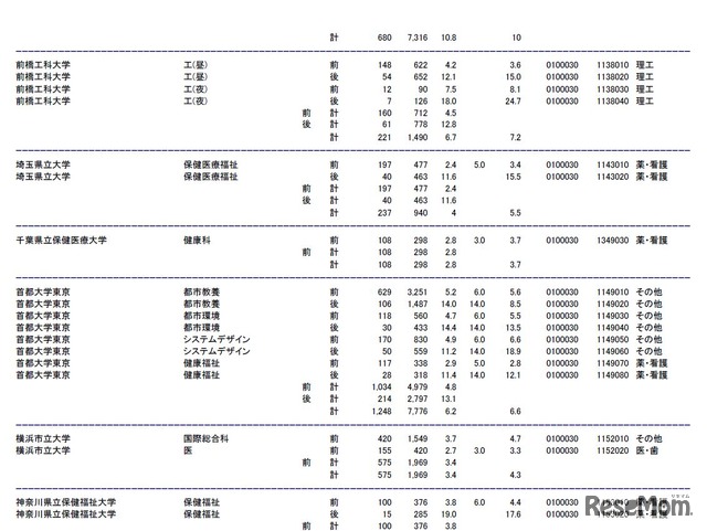 前橋工科大学、埼玉県立大学、千葉県立保健医療大学、首都大学東京、横浜市立大学、神奈川県立保健福祉大学の志願状況・倍率（参考：文部科学省　平成28年2月3日発表資料）