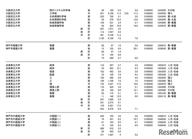 出願 兵庫 県立 大学 兵庫県立大学の偏差値・共通テストボーダー得点率と進路実績【2021年