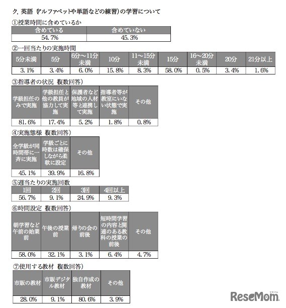 小学校における「英語（アルファベットや単語などの練習）の学習」について