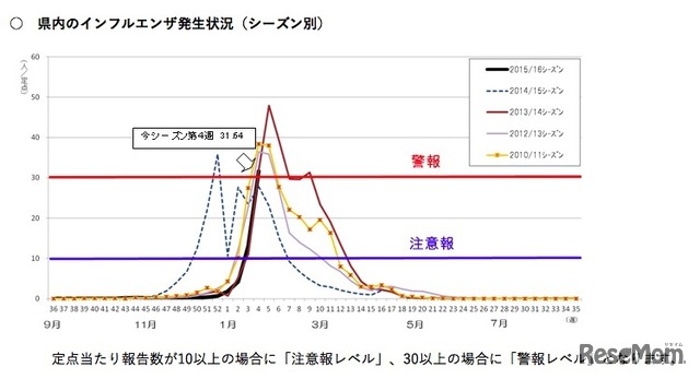 神奈川県のインフルエンザ発生状況　厚木（44.47人）、相模原市（37.22人）、横浜市（33.42人）、鎌倉（33.00人）、川崎市（32.72人）、横須賀市（31.14人）