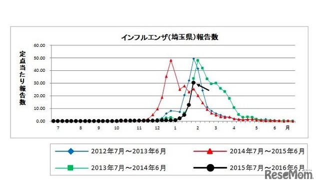 埼玉県のインフルエンザ発生状況　草加（43.82人）、さいたま市（38.24人）、越谷市（36.46人）